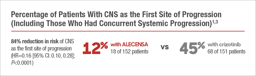 ALECENSA® (alectinib) vs Crizotinib Patients with CNS as the First Site of Progression