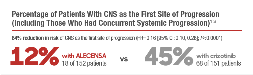 ALECENSA® (alectinib) vs Crizotinib Patients with CNS as the First Site of Progression