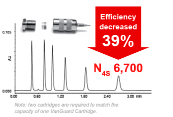 The Phenomenex SecurityGuard Cartridge decreased the efficiency of the separation by 39%...