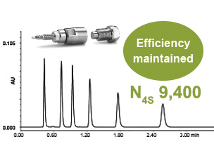 ...while the VanGuard Cartridge maintained the column’s efficiency and perfomance!
