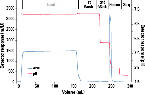 reduce mAb aggregation and increase recovery