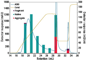 high resolution between monomer and aggregate peaks