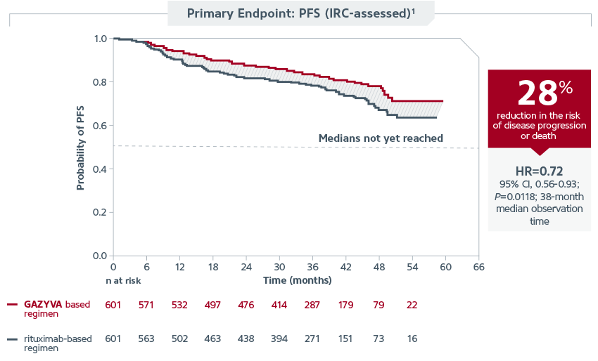 Primary Endpoint: PFS (IRC-assessed)