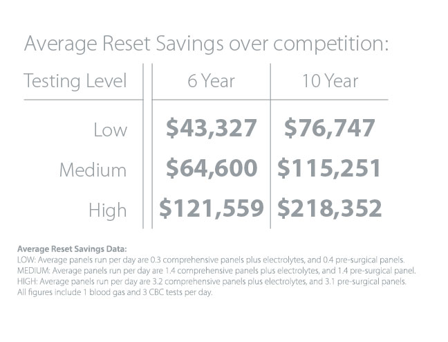 Save an average of 40%* with Heska Reset..