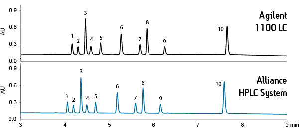 Transferring a method from an Agilent 1100 Series LC System to a Waters Alliance HPLC System.