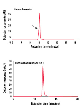Biosimilar analysis by hydrophobic interaction chromatography