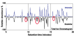Biosimilar analysis by reversed phase chromatography