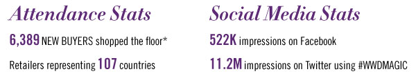 Attendance Stats 6,389 NEW BUYERS shopped the floor* Retailers representing107 countries 