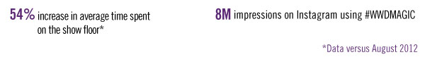 54% increase in average time spent on the show floor*  Social Media Stats 522K impressions on Facebook 11.2Mimpressions on Twitter using #WWDMAGIC 8Mimpressions on Instagram using #WWDMAGIC  *Data versus August 2012