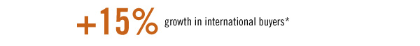 +15% growth in international buyers*  