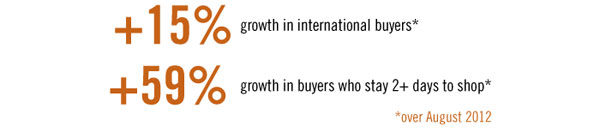 +15% growth in international buyers*    +59% growth in buyers who stay 2+ days to shop*    *over August 2012 