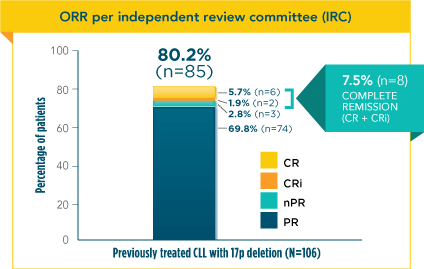 venclexta-efficacy-orr-table