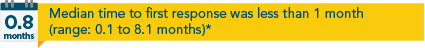 venclexta-efficacy-time-to-first-response-graphic