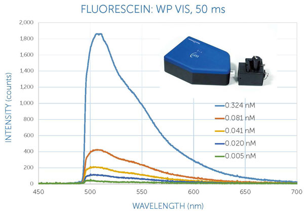 Fluorescence limit of detection