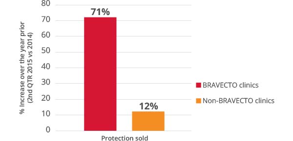 Increased protection