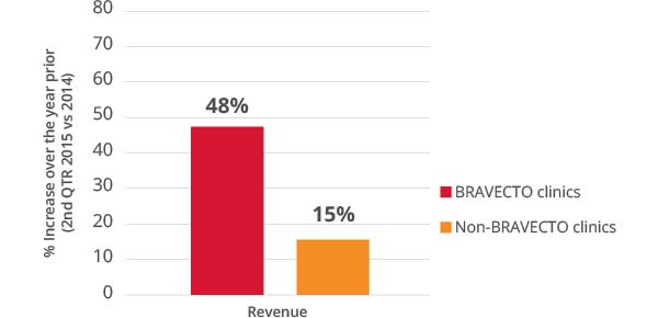 Increased revenue